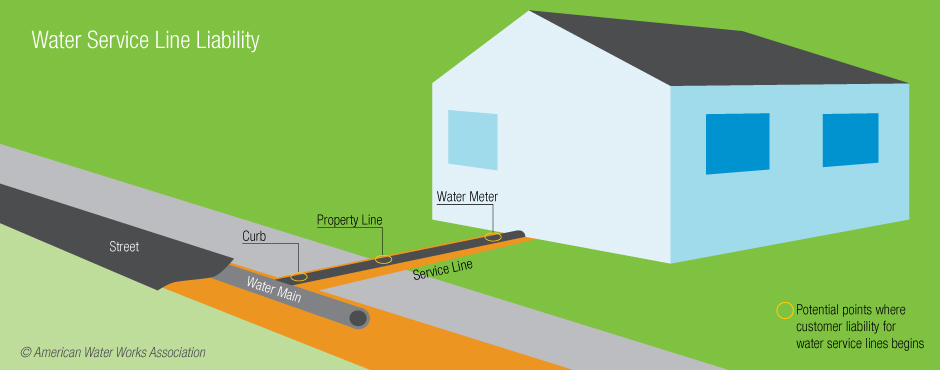 Water Service Line responsibility diagram